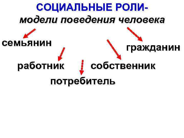 СОЦИАЛЬНЫЕ РОЛИмодели поведения человека семьянин гражданин работник собственник потребитель 