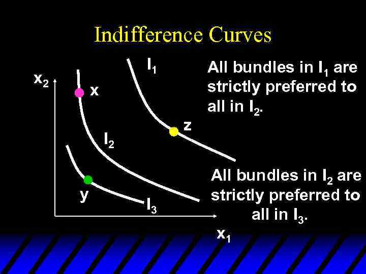 Indifference Curves I 1 x 2 x z I 2 y I 3 All