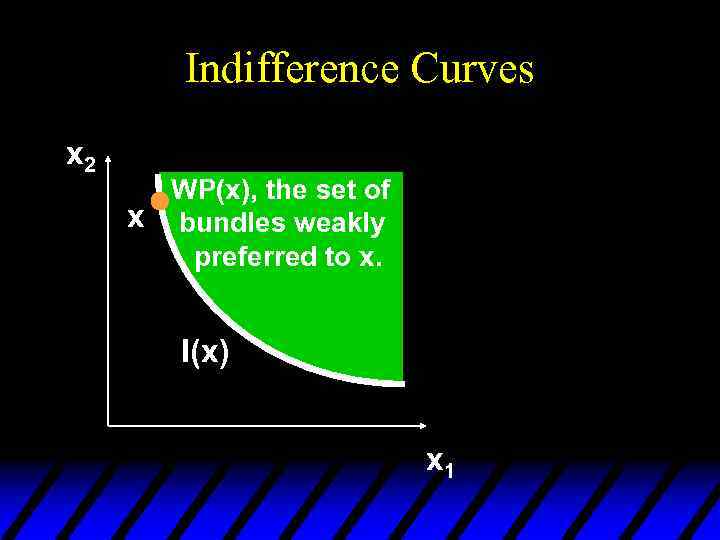 Indifference Curves x 2 WP(x), the set of x bundles weakly preferred to x.