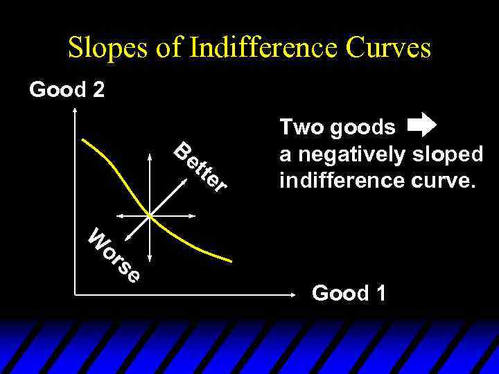 Slopes of Indifference Curves Good 2 Be tte r W or se Two goods