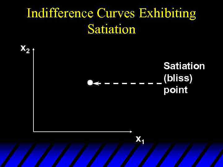 Indifference Curves Exhibiting Satiation x 2 Satiation (bliss) point x 1 