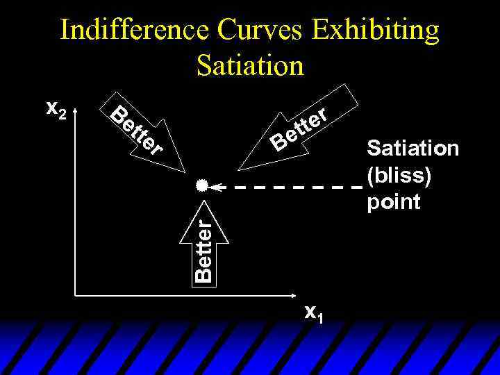 Indifference Curves Exhibiting Satiation Be tte r ter et B Better x 2 x