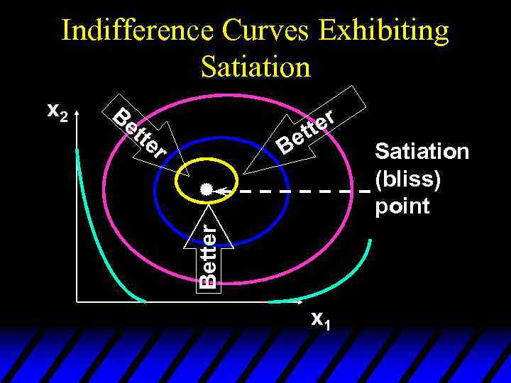 Indifference Curves Exhibiting Satiation Be tte r ter et B Better x 2 x