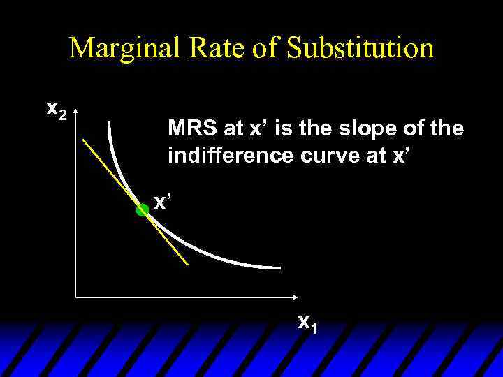 Marginal Rate of Substitution x 2 MRS at x’ is the slope of the