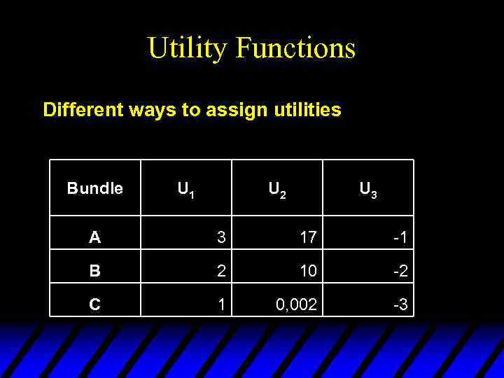 Utility Functions Different ways to assign utilities Bundle U 1 U 2 U 3