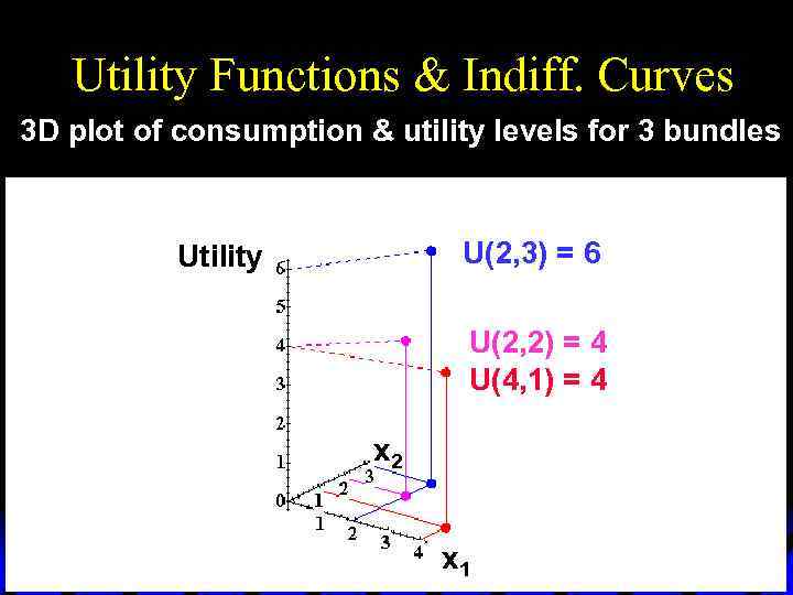 Utility Functions & Indiff. Curves 3 D plot of consumption & utility levels for