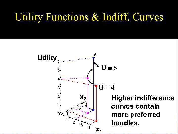 Utility Functions & Indiff. Curves Utility U 6 U 4 x 2 x 1