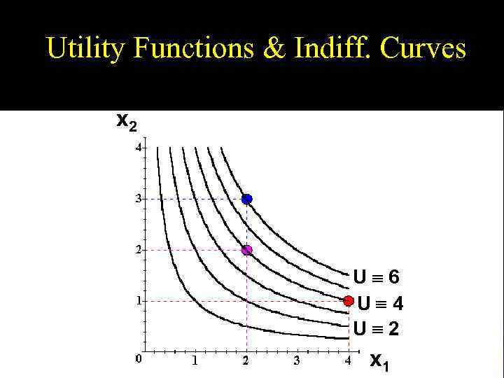 Utility Functions & Indiff. Curves x 2 U 6 U 4 U 2 x