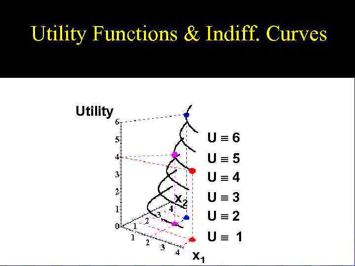 Utility Functions & Indiff. Curves Utility U 6 U 5 U 4 U 3
