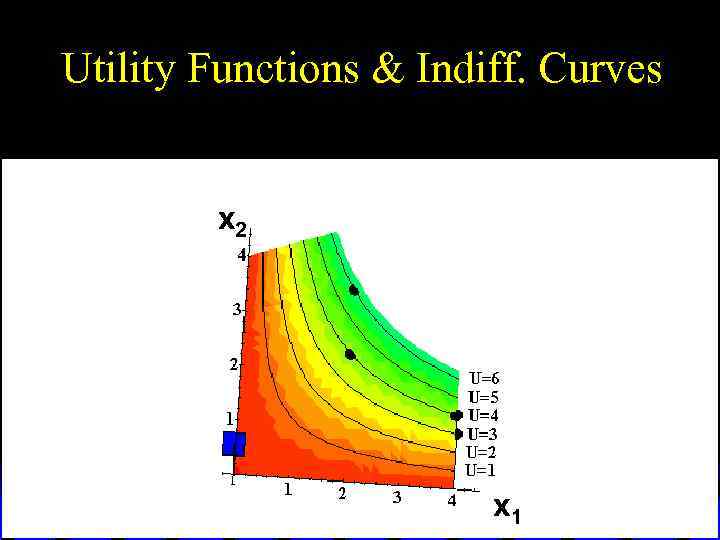 Utility Functions & Indiff. Curves x 2 x 1 