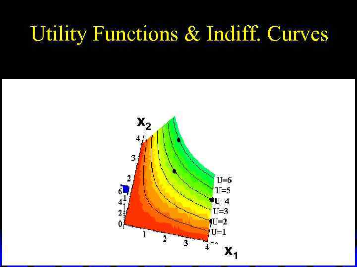 Utility Functions & Indiff. Curves x 2 x 1 