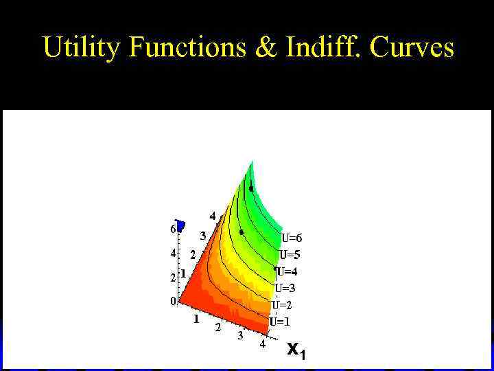 Utility Functions & Indiff. Curves x 1 