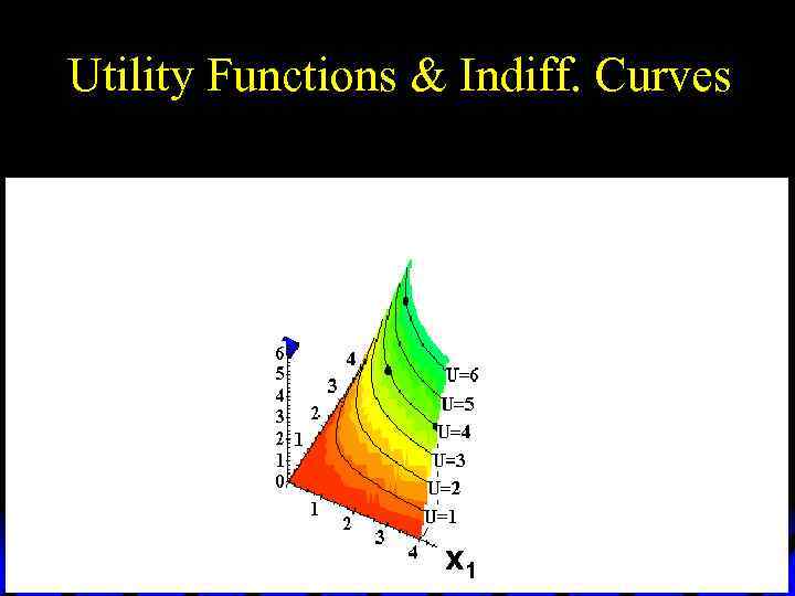 Utility Functions & Indiff. Curves x 1 