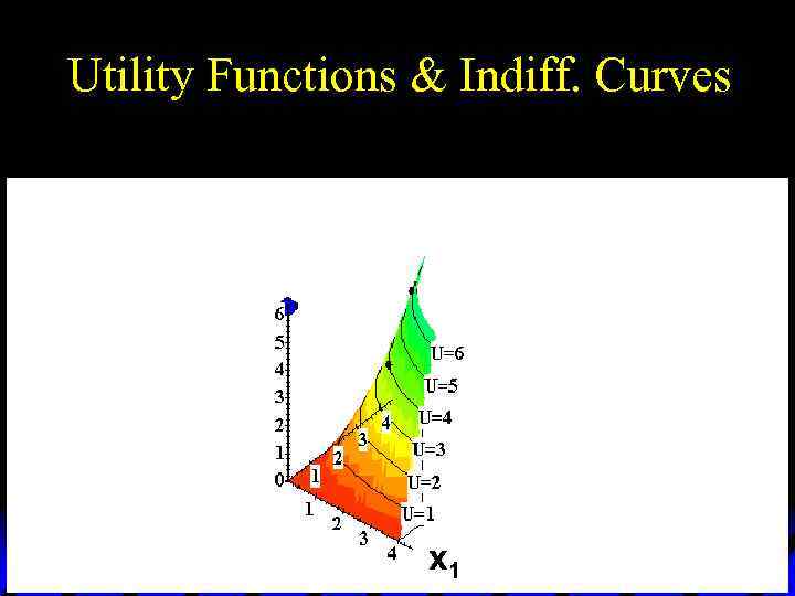 Utility Functions & Indiff. Curves x 1 