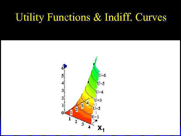 Utility Functions & Indiff. Curves x 1 