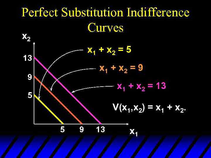 Perfect Substitution Indifference Curves x 2 x 1 + x 2 = 5 13