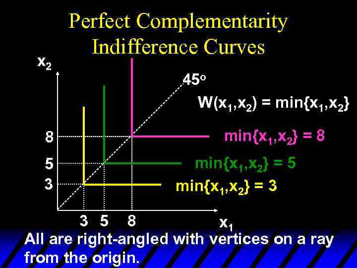 x 2 8 5 3 Perfect Complementarity Indifference Curves 45 o W(x 1, x