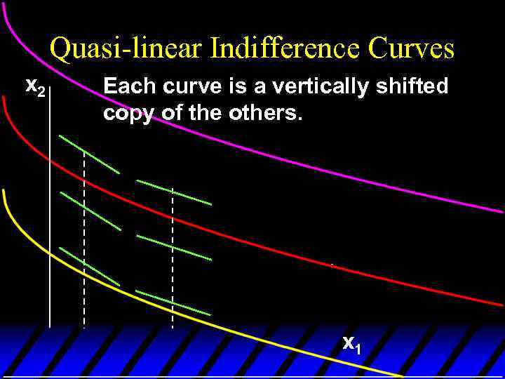 Quasi-linear Indifference Curves x 2 Each curve is a vertically shifted copy of the