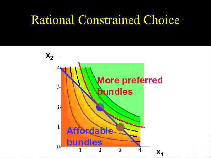 Rational Constrained Choice x 2 More preferred bundles Affordable bundles x 1 