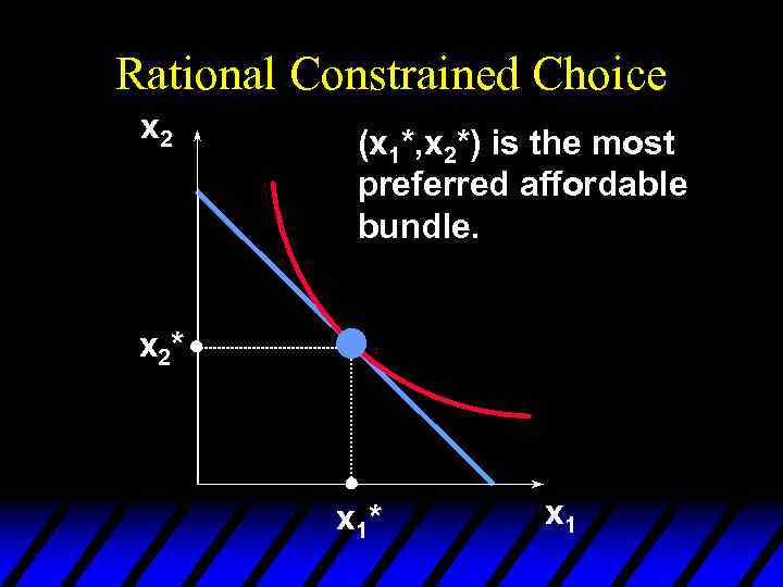 Rational Constrained Choice x 2 (x 1*, x 2*) is the most preferred affordable