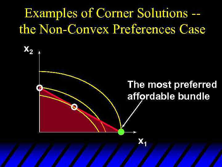 Examples of Corner Solutions -the Non-Convex Preferences Case x 2 The most preferred affordable