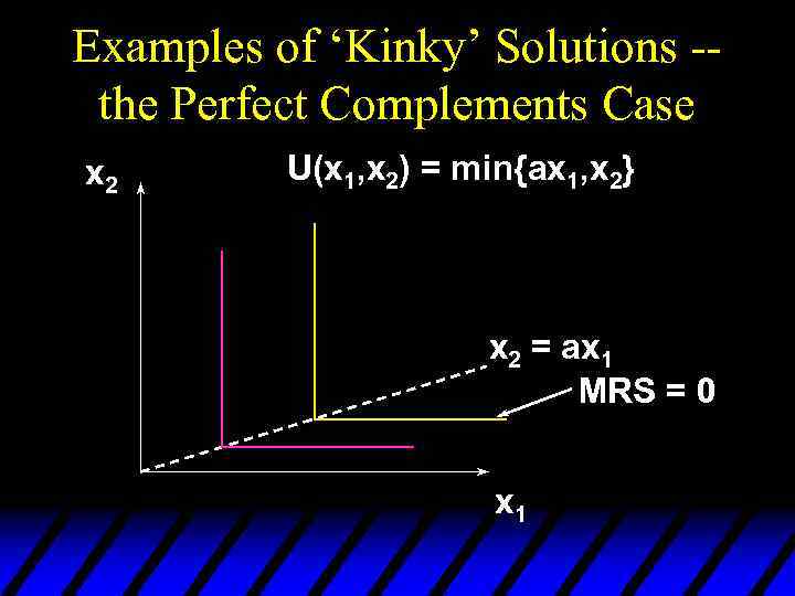 Examples of ‘Kinky’ Solutions -the Perfect Complements Case x 2 U(x 1, x 2)