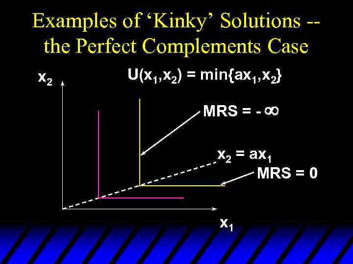 Examples of ‘Kinky’ Solutions -the Perfect Complements Case x 2 U(x 1, x 2)