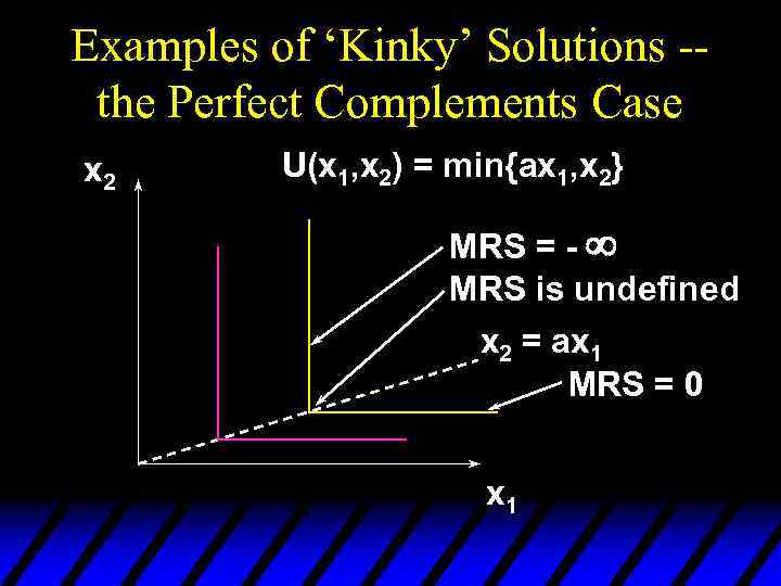 Examples of ‘Kinky’ Solutions -the Perfect Complements Case x 2 U(x 1, x 2)