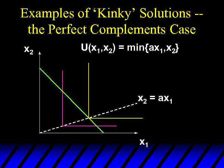 Examples of ‘Kinky’ Solutions -the Perfect Complements Case x 2 U(x 1, x 2)