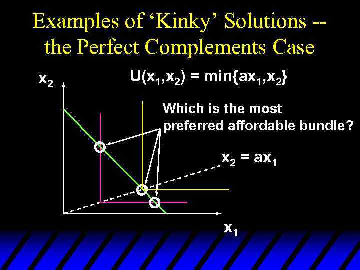 Examples of ‘Kinky’ Solutions -the Perfect Complements Case x 2 U(x 1, x 2)