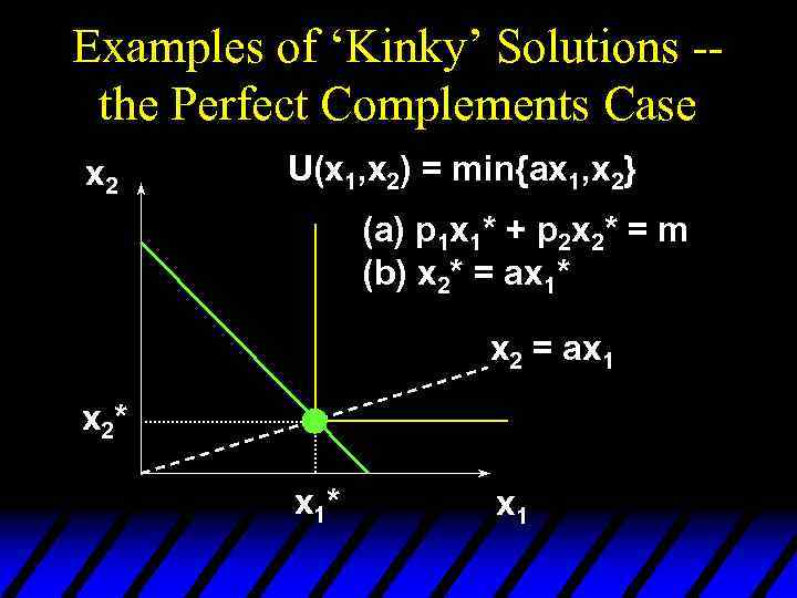 Examples of ‘Kinky’ Solutions -the Perfect Complements Case x 2 U(x 1, x 2)