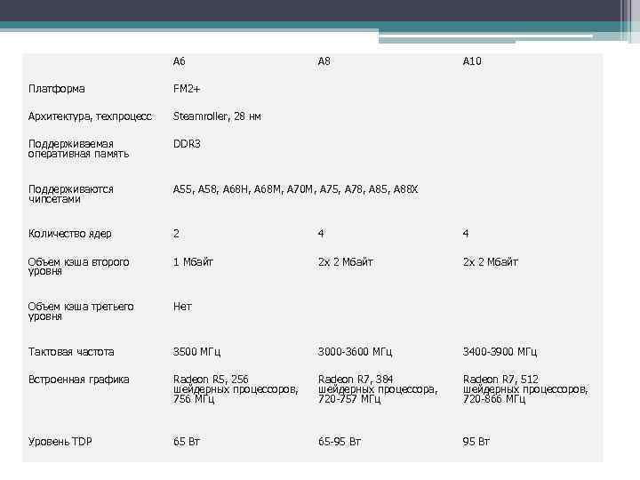  А 6 А 8 А 10 Платформа FM 2+ Архитектура, техпроцесс Steamroller, 28