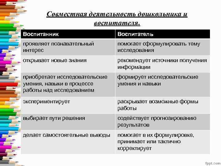 Совместная деятельность дошкольника и воспитателя. Воспитанник Воспитатель проявляет познавательный интерес помогает сформулировать тему исследования