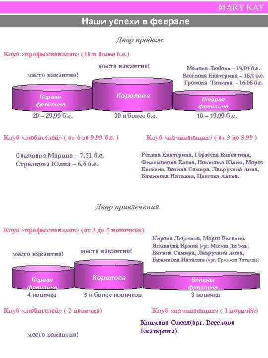 MARY KAY Наши успехи в феврале Двор продаж Клуб «профессионалов» (10 и более б.