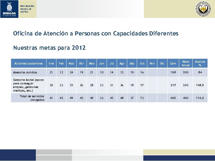 Oficina de Atención a Personas con Capacidades Diferentes Nuestras metas para 2012 Acciones sustantivas