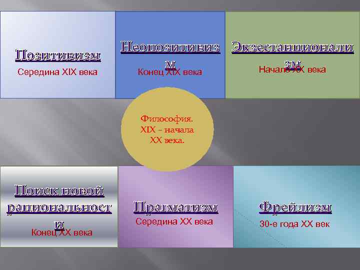 Позитивизм Середина XIX века Неопозитивиз Экзестанционали зм м Начало XX века Конец XIX века