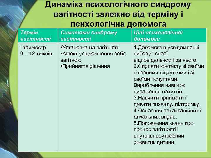 Динаміка психологічного синдрому вагітності залежно від терміну і психологічна допомога Термін вагітності Симптоми синдрому