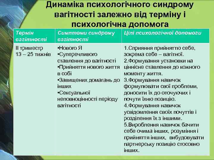 Динаміка психологічного синдрому вагітності залежно від терміну і психологічна допомога Термін вагітності Симптоми синдрому