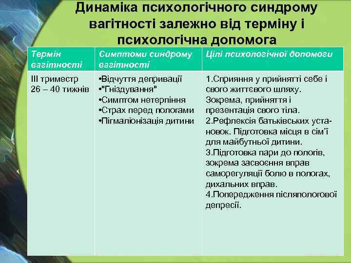 Динаміка психологічного синдрому вагітності залежно від терміну і психологічна допомога Термін вагітності Симптоми синдрому