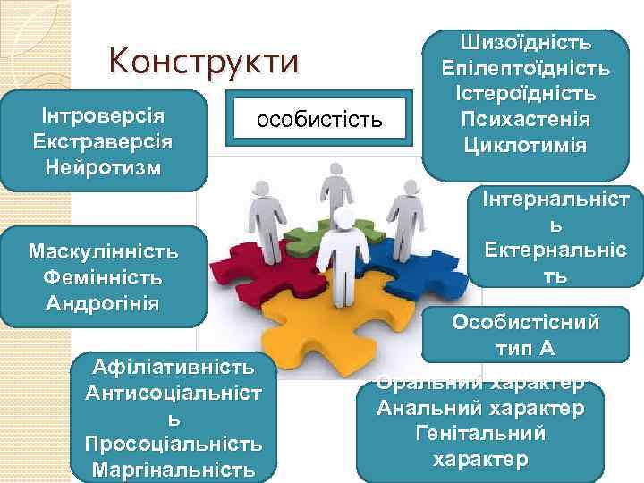 Конструкти Інтроверсія Екстраверсія Нейротизм особистість Маскулінність Фемінність Андрогінія Афіліативність Антисоціальніст ь Просоціальність Маргінальність Шизоїдність