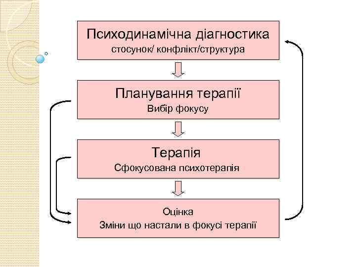 Психодинамічна діагностика стосунок/ конфлікт/структура Планування терапії Вибір фокусу Терапія Сфокусована психотерапія Оцінка Зміни що