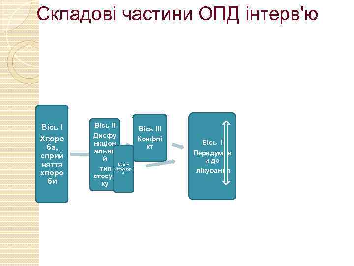 Складові частини ОПД інтерв'ю Вісь І Хворо ба, сприй няття хворо би Вісь ІІ