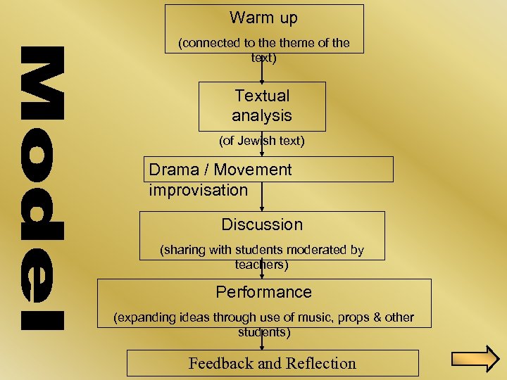 Warm up (connected to theme of the text) Textual analysis (of Jewish text) Drama