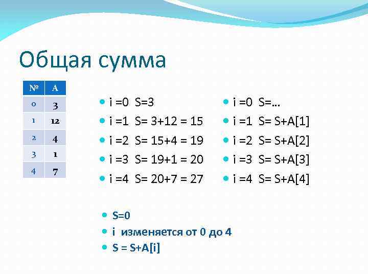 Общая сумма № А 0 3 1 12 2 4 3 1 4 7