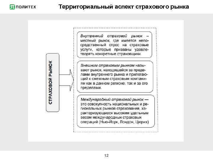 Территориальный аспект страхового рынка 12 