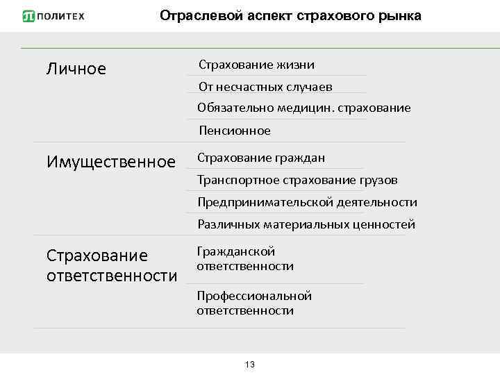 Отраслевой аспект страхового рынка Личное Страхование жизни От несчастных случаев Обязательно медицин. страхование Пенсионное