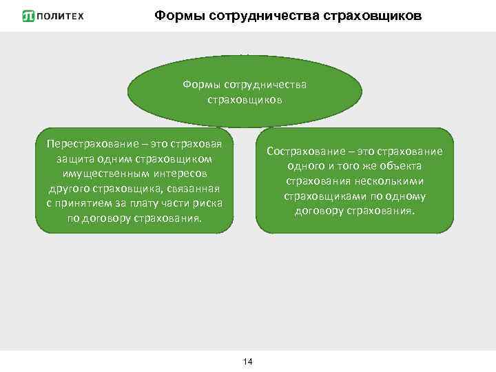 Формы сотрудничества страховщиков Формы сотрудничества страховщиков Перестрахование – это страховая защита одним страховщиком имущественным