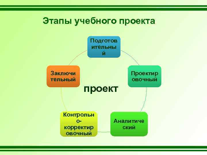 Этапы учебного проекта Подготов ительны й Заключи тельный проект Контрольн окорректир овочный Проектир овочный