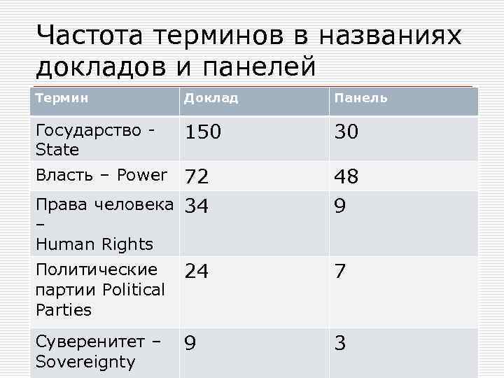 Частота терминов в названиях докладов и панелей Термин Доклад Панель Государство State 150 30