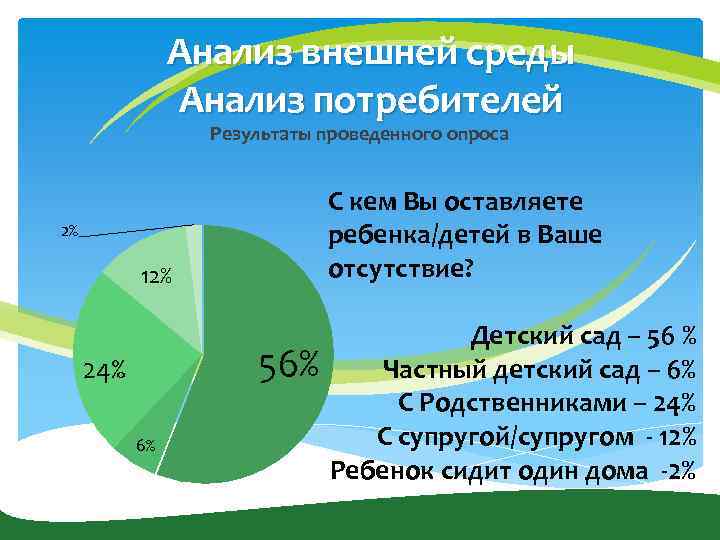 Анализ внешней среды Анализ потребителей Результаты проведенного опроса С кем Вы оставляете ребенка/детей в